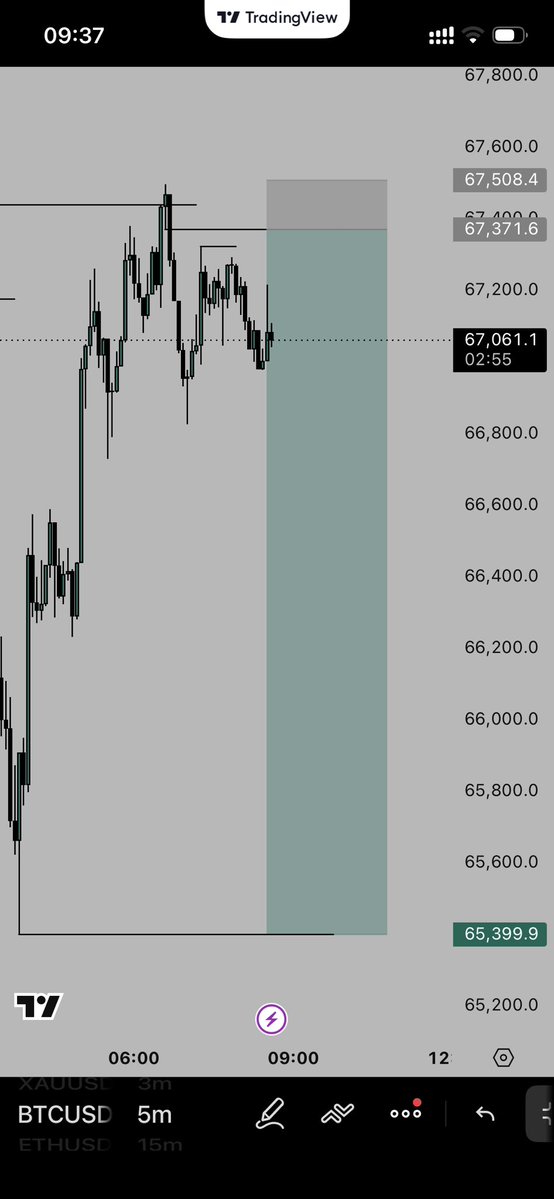 thirtyiv00's tweet photo. $BTCUSD +13RR🥂
Aimed 14RR, Closed at 13RR https://t.co/oyP5aIUY60