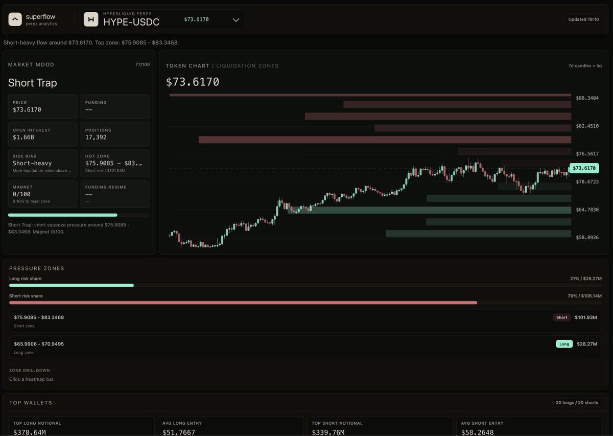 gumsays's tweet photo. Short squeeze for hyperliquid:native is far more likely than longs getting liquidated

There is $20M buy pressure in active TWAPs, most of it SPOT

I don't get why traders short the strongest coins.

h/t to @birdeye_data API for making this so easy to create on Codex https://t.co/eFt9R9Srz7