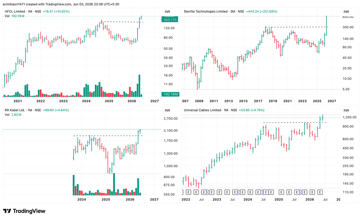 arc1471's tweet photo. Every bull market has a theme. 
2004 : Infrastructure 🏗️ 
2009 : Real Estate 🏠 
2020 : IT 💻 
2026 : Electrification 

⚡ #HFCL. #SterliteTech. #RRKabel. #UniversalCables.
 4 charts. Same story. 

Wires don't trend on Twitter. But they wire every trend. https://t.co/rREDHSBVvh