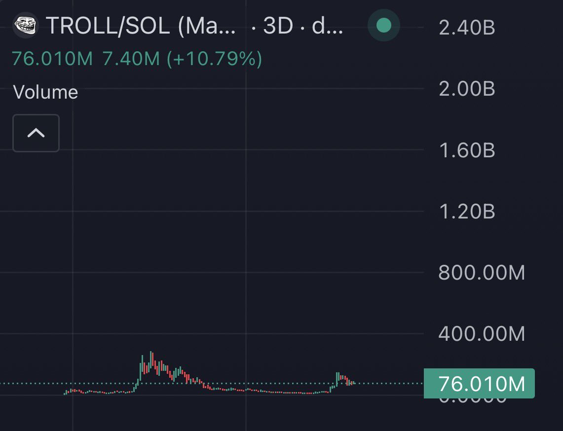 0xWIZ1's tweet photo. The last time Binance listed a Solana memecoin (pnut),

the coin rallied from $80m to $2.4 billion in a matter of days

I’m not implying a $troll spot listing is coming (although it’s already listed on Binance US + Coinbase)

I’m just saying.. https://t.co/GuTpVAzaom