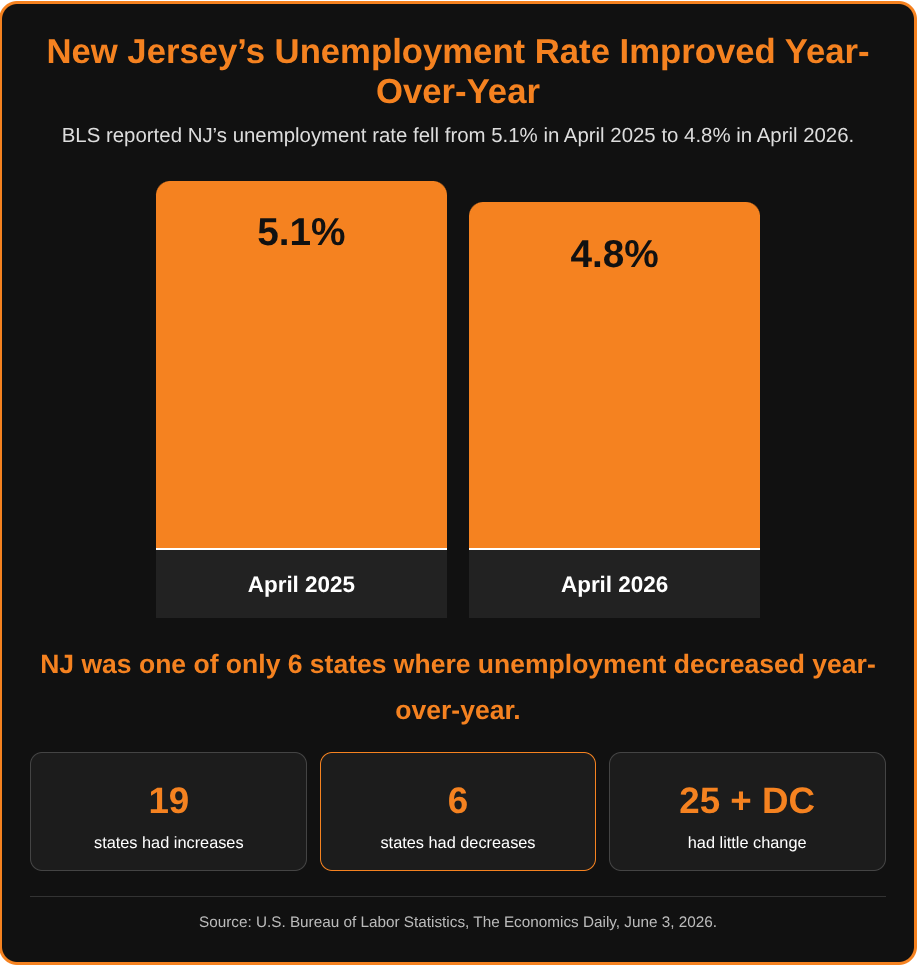 BerkeleyWatch's tweet photo. As we’ve been reporting, NJ’s recovery is a mixed bag.

A BLS update that came out yesterday has NJ’s unemployment rate at 4.8%; it was 5.1% last April.

Remember though, unemployment numbers can move for more than one reason (people just stop looking for example), so it’s important take in the full context, including WARN notices.

With that said, this new number puts NJ in the smaller group of states where unemployment decreased year-over-year.

BLS reported that 19 states had unemployment-rate increases, 6 states had decreases and 25 states plus D.C. stayed relatively flat.

Link: https://t.co/qdR1o0t4B0