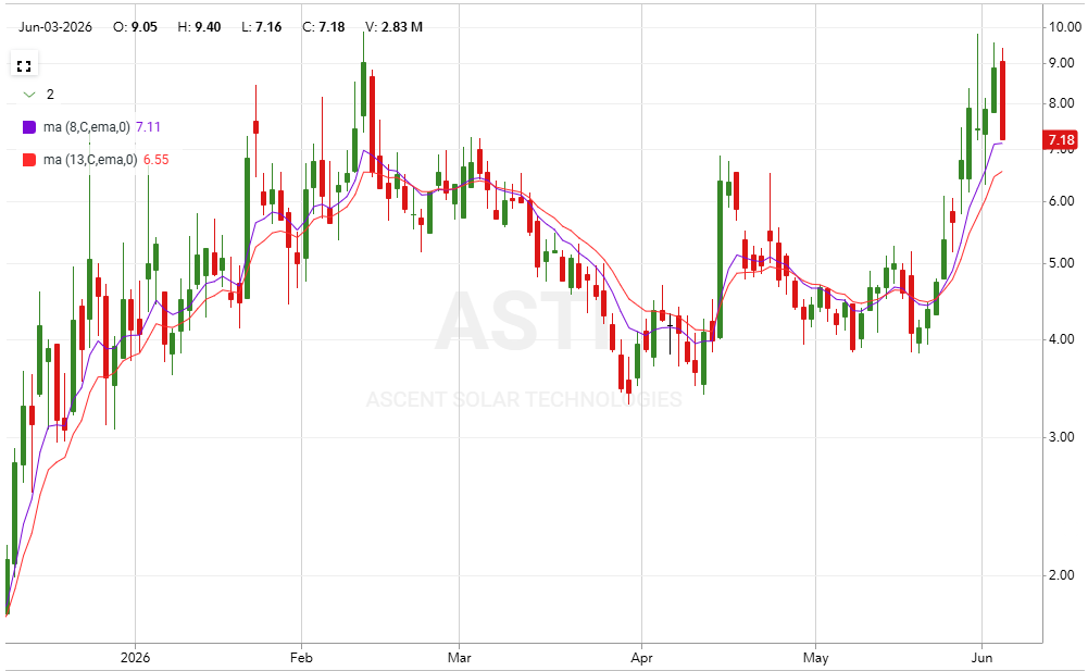 Reformed_Trader's tweet photo. $ASTI back at the rising 8ema. Watching for buyers to step back in. Has been extremely volatile the last week or two

*NFA https://t.co/ZJXNGDc8OZ