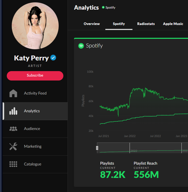 Factsaboutkp's tweet photo. since Gaga fans are getting brave again, let's talk NUMBERS.

Lady Gaga- 16.1m daily streams - brand new album in may - 700m reach

Katy Perry - 15.8m daily streams - no new album since 2024 - 550m reach.

numbers saying Gaga is overpromoted as usual.
numbers don't lie. https://t.co/8TOzsGlgx8