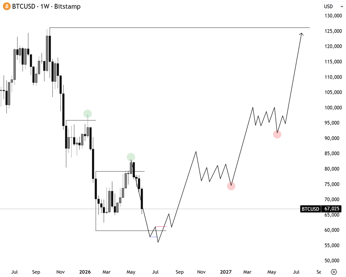 cryptosymbiiote's tweet photo. I called first $BTC dump to $60K

Now shorting second to $60K and called it for my subs

You could just follow me and know all of these

My next step will be buying BTC at ~$60K https://t.co/t9Bjs522KY