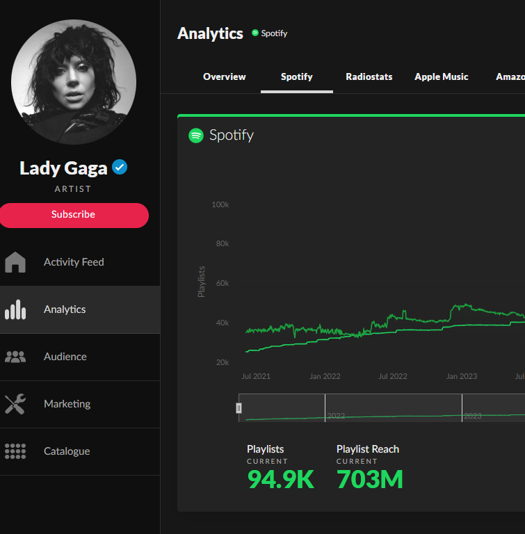 Factsaboutkp's tweet photo. since Gaga fans are getting brave again, let's talk NUMBERS.

Lady Gaga- 16.1m daily streams - brand new album in may - 700m reach

Katy Perry - 15.8m daily streams - no new album since 2024 - 550m reach.

numbers saying Gaga is overpromoted as usual.
numbers don't lie. https://t.co/8TOzsGlgx8