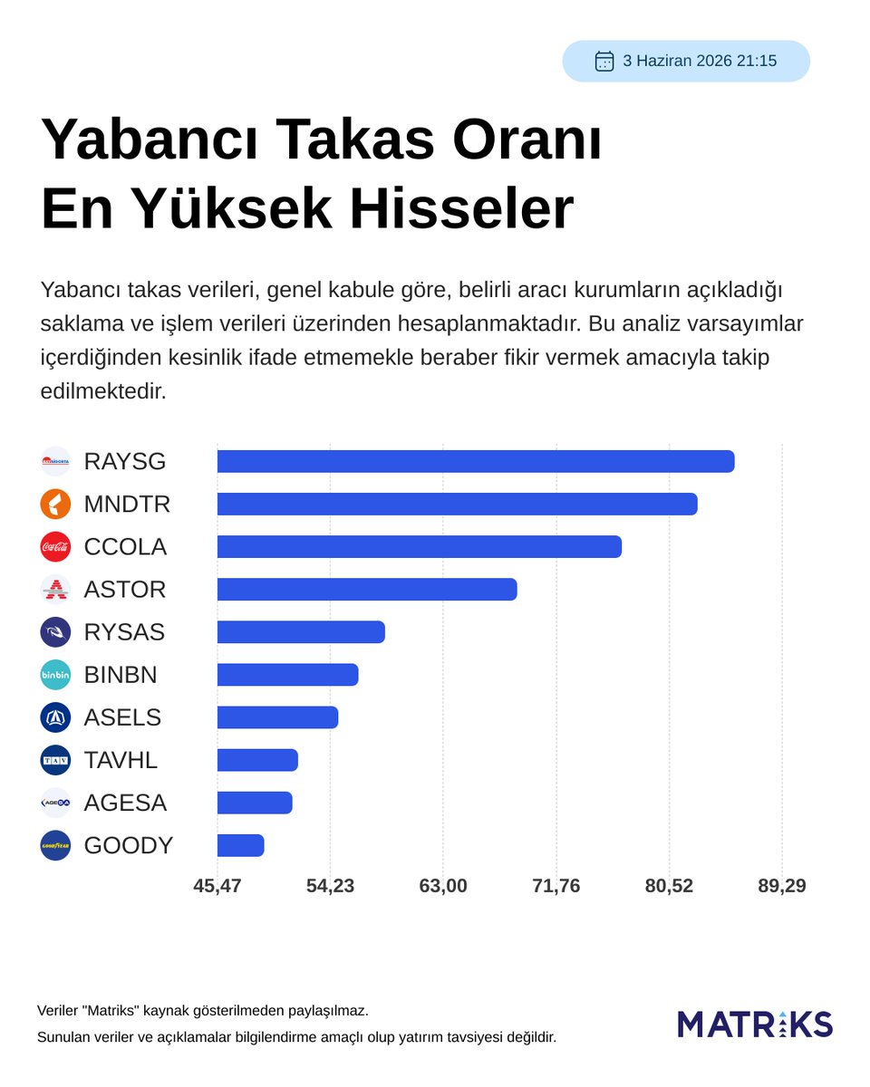 matrikstrader's tweet photo. Yabancı yatırımcı payı en yüksek ilk 10 hisse! 💫
👆Yabancı dağılımını Matriks üzerinden anlık takip edin. https://t.co/paMuZyYePs