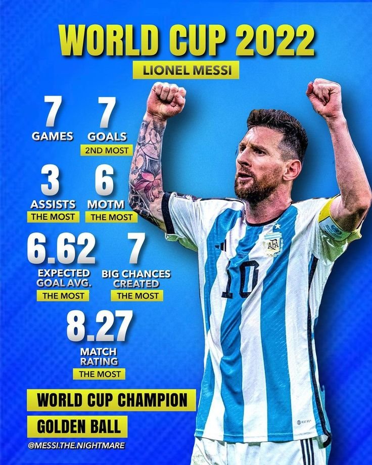 Footie_Xpress's tweet photo. @OneFootball “Very little??!!”🙄

World Cup 🏆
Copa America 🏆🏆
La Finalissima 🏆
Olympic Gold Medal 🏆
U-20 WC 🏆

WC POTT 🏅🏅
Copa POTT 🏅🏅
U-20 WC POTT🏅
Olympic MVP🏅
La Finalissima MVP 🏅

Copa Golden Boot  🏅
U-20 Golden Boot 🏅

If anything, Messi's Int'l career is underrated! https://t.co/KkqeSg7pMP