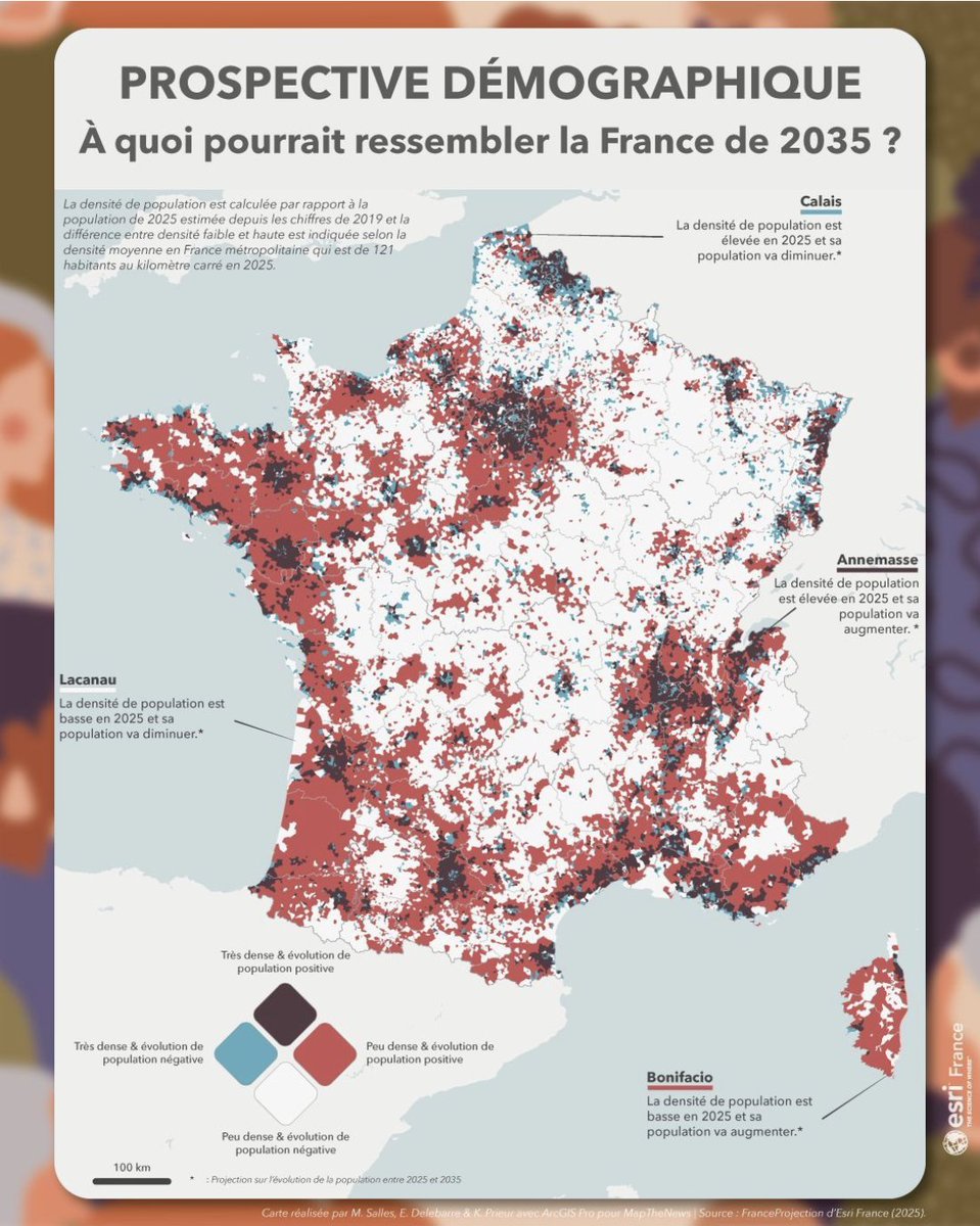 MietDavid's tweet photo. On va manquer de logements… dans un pays où la population ne croît presque plus.

Beaucoup croient qu’au vu des perspectives démographiques françaises, qui sont stables à l’horizon 2100, le parc bâti existant sera presque suffisant pour répondre aux besoins en logements, et donc qu’il nous faudra construire de moins en moins de logements neufs à l’avenir.

Pour montrer en quoi cette croyance est erronée, j'emprunte cette carte, très didactique, produite par @Esri_France  France, qui montre une projection de la France en 2035. 

On y  voit ↗️
🟥 Des territoires peu denses qui vont accueillir de la population dans les 10 années qui viennent.
🟫 Des territoires déjà très denses qui cont continuer d'accueillir également.

Mais aussi ↘️
⬜️ Des territoires peu denses qui vont encore se dédensifier en population.
🟦 Des territoires denses, mais qui vont perdre en population.

Ce que cette carte montre est majeur. 

C'est un phénomène dont nous commençons tout juste à prendre conscience en France, alors qu'il est déjà bien plus avancé dans de nombreux pays : des migrations géographiques internes importantes.

Les Français bougent.
Ils changent.
Ils déménagent.

Ils vont :
> vers les grandes métropoles de l'ouest et du sud (métropolisation) ; 
> vers les littoraux atlantique et méditerranéen (littoralisation).

Ce n'est pas nouveau. Mais cela s'accélère fortement depuis une dizaine d'année. Et cette polarisation géographique va se poursuivre dans les 10 années qui viennent.

La conséquence, c'est qu'indépendamment du sujet de la croissance démographqiue nationale, ce sont les soldes locaux qui vont compter du point de vue des besoins en logements : comme nous ne pouvons pas emmener nos logements avec nous, nous allons avoir des besoins en logements neufs sur la côte ouest, par exemple, et en même temps une vacance de logements qui augmentera dans les zones blanches et bleues de cette carte.

Voici une mise au point qui s'impose.

1️⃣ Peut-on dire aux médecins, aux auto-entrepreneurs, aux retraités, aux étudiants et aux touristes qui souhaitent aller à l'ouest, d'aller ailleurs ? 

Je ne le crois pas. 
Le 19e siècle paternaliste est derrière nous.
Les individus sont libres.

Je crois que c'est aux employeurs de s'adapter à la géographie qui vient : à la géographie du désir des forces vives qui feront avancer la France.

2️⃣ Est-ce problématique du point de vue environnemental ?

Si l'on accepte de ne pas raisonner en silo : NON. 

Nous allons construire plus, et certains bâtiments seront vacants. 

Mais les gains en ressources, émissions de CO2 et en baisse de la pression sur la biodiversité qui proviendront du regroupement spatial de la population dans des espaces denses, équipés et desservis par des transports décarbonés, seront bien supérieurs.

Le regroupement spatial n'est pas un problème. 
C'est une solution. 
A piloter, et à organiser.
Si l'on souhaite qu'elle soit juste socialement.