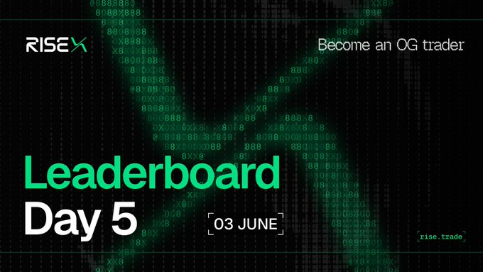 Sing_ENG01's tweet photo. Day 5 @risextrade 25 seats, 9 days left. But this is more than chasing a spot. 

Leaderboards teach consistency, timing, and conviction in crypto. 

Check where you stand, learn from the race, and keep improving daily: https://t.co/va4mwD8Mad https://t.co/1htHaLJsQz