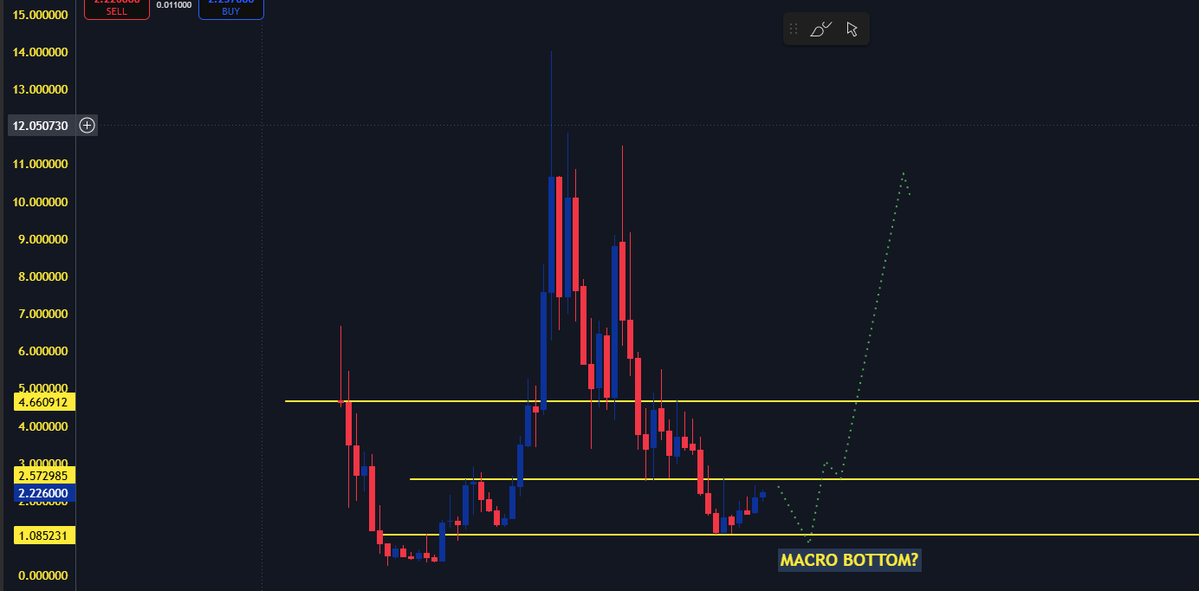 IniquityCrypto's tweet photo. $RNDR https://t.co/r4Da5fPoMH
