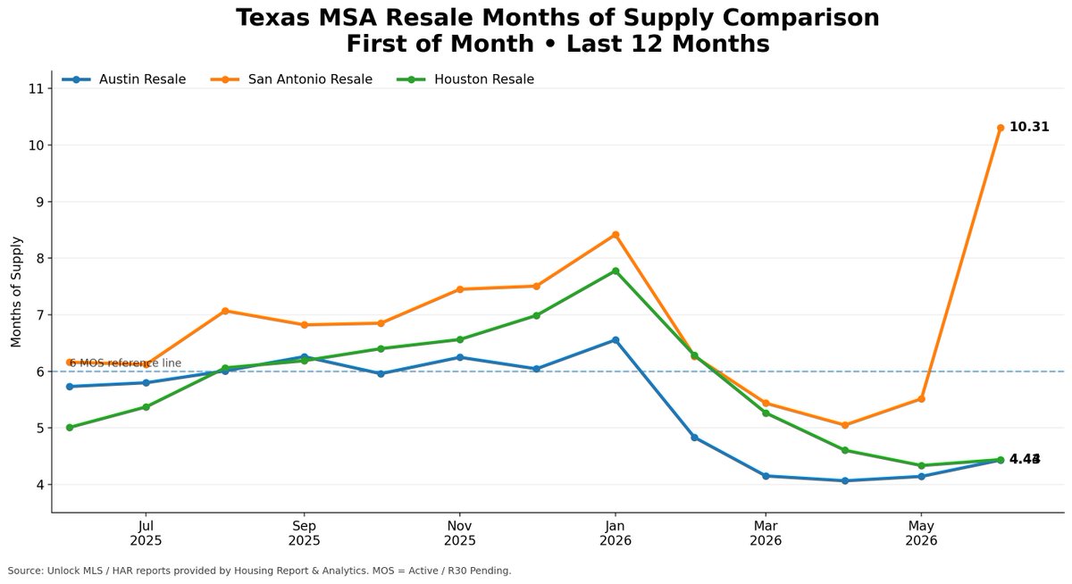 HousingRpt's tweet photo. Austin, San Antonio, and Houston resale markets are telling very different stories.

Looking at resale months of supply on the 1st of each month over the last year, San Antonio is the clear stress point.

Austin resale moved from 5.73 months in June 2025 to 4.43 months in June 2026. That is a 22.7% improvement year over year.

Houston resale moved from 5.01 months to 4.44 months, an 11.4% improvement year over year.

San Antonio went the other direction.

SA resale moved from 6.16 months to 10.31 months, a 67.3% increase year over year.

That is the contrast.

Austin and Houston both had winter inventory pressure, but by spring they moved back into a more functional range. San Antonio did not. It broke higher.

This does not mean Austin or Houston are perfect. Both still have stale listings, affordability pressure, and sellers who may need to adjust.

But San Antonio resale is where the market stress is showing up most clearly.

Austin and Houston look pressured. San Antonio looks stressed.