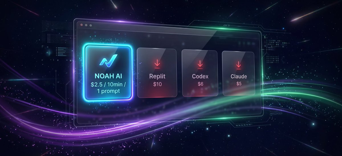 only__dylan's tweet photo. Everyone's still "vibe-coding" Solana apps for hours.

Meanwhile, builders using Noah AI are shipping the SAME app in 10 minutes, for $2.5, with literally 1 prompt.

Here's what the rest of the market looks like right now:

→ Replit: $10 • 25 min • 8 prompts
→ Codex: $6 • ~4 hours • endless debugging
→ Claude: $5 • ~3 hours • multiple long sessions
→ @TryNoahAI  : $2.5 • 10 min • 1 prompt • very easy

4x cheaper than Replit.
24x faster than Codex.
Zero debugging hell.

While devs are still copy-pasting errors into chat windows at 2AM, Noah users already deployed, tested, and moved on to the next idea.

The gap is widening every single day.

The builders who figure this out first will own the next wave of Solana apps.

The rest will be writing prompt #9, wondering why their build still won't compile.

Don't get left behind.