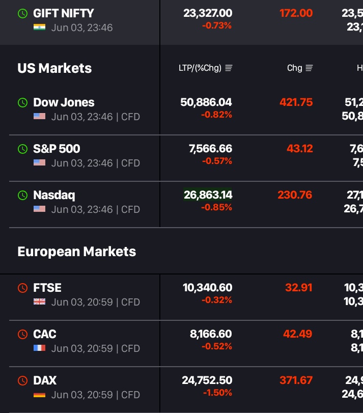 BreakoutCharts8's tweet photo. All Indices In World Market are Bearish 🐻 except 3-4 Bullish 🐂 Indices 
So what I'm expecting for tomorrow is (100 to 160) point Gap Down opening 
Dow jones &amp; Nasdaq 🐻

#fiidata #giftnifty #trading 
#intraday #stockmarketsindia #dowjones #investing #nifty #fiis #sensex https://t.co/7H8deCOaIJ