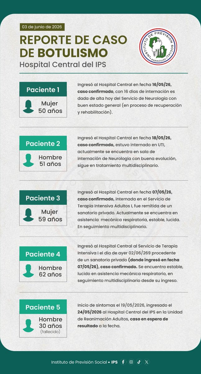 AnibalEspinola1's tweet photo. Reporte del @IPSParaguay sobre estado de salud de pacientes con botulismo. https://t.co/3gf6G3heN6