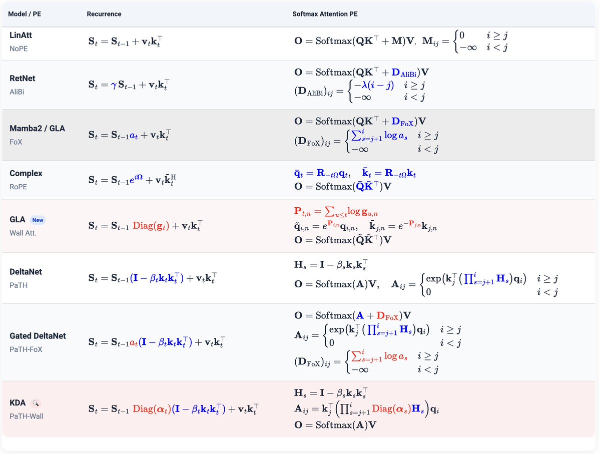 rshia_afz's tweet photo. After Wall Attention, I now have an updated version of my blog post on positional embeddings derived from SSMs.

Only KDA remains to complete the table, and it is Path+Wall PE! It may even be done by now.

Check it out 👇
https://t.co/F6H9qpbZAE https://t.co/MuHp5YCFxD