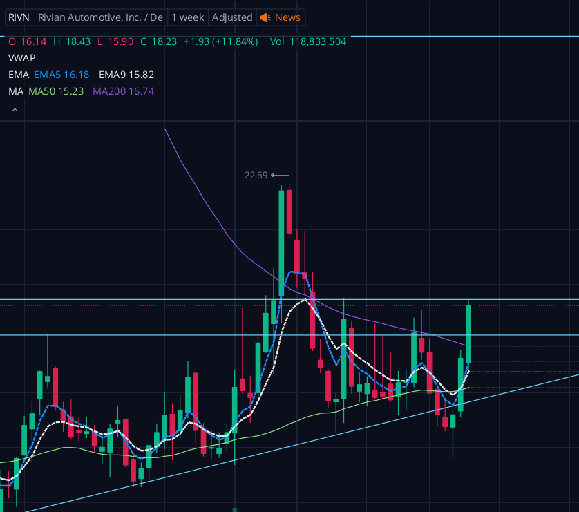 CleanCloudTech's tweet photo. We are at a crossroads folks. big resistance here for #Rivian $RIVN If we break this, we gonna run! https://t.co/N94pi3jNkX