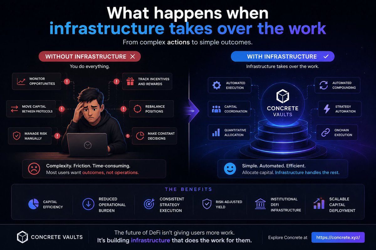 GnBrain's tweet photo. 1/ DeFi gives users incredible opportunities, but it also asks a lot from them.

To earn yield, users often need to monitor markets, move capital, track rewards, manage risk, and rebalance positions constantly.

Most people want outcomes, not operations. 🧵

#web3 https://t.co/Tum6Z0usbG