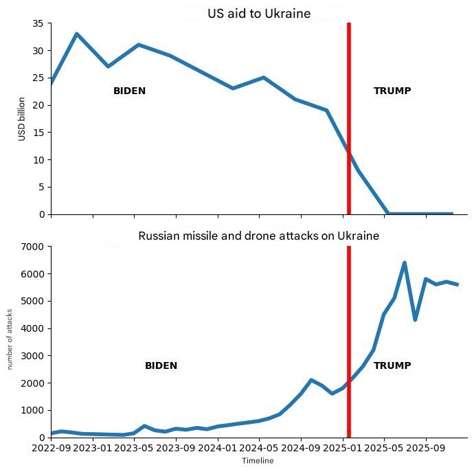 azelins's tweet photo. @JeffMumau the “independent” media can’t exploit you with it any longer 

independent like nick shirley and his visit to Ukraine. https://t.co/DRyIJEYZNR