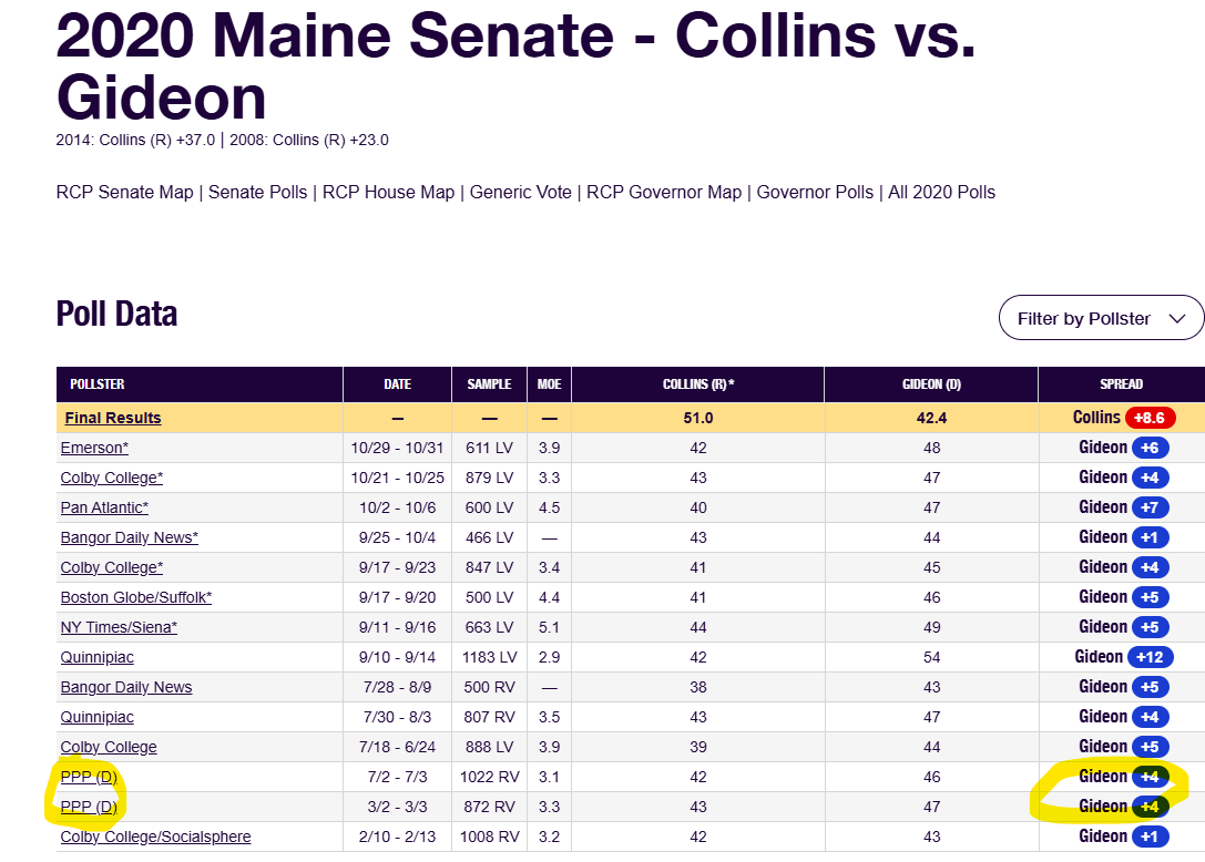 AndrewCFollett's tweet photo. @NateSilver538 During the 2020 election... PPP had Colins down by 4 points against a top tier Democratic candidate who ran a scandal free campaign.  

Collins won by 8.6. https://t.co/XpK0g8uLAD