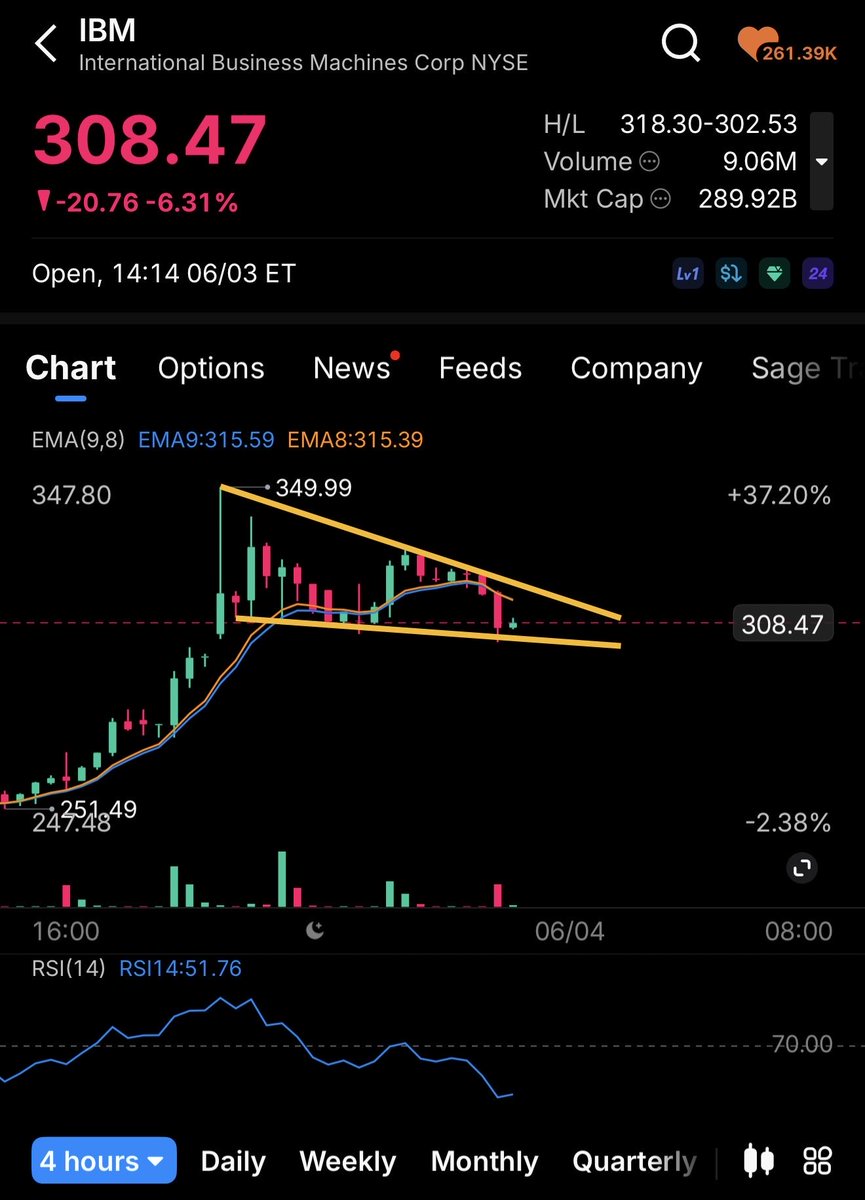 dlt_trading's tweet photo. $IBM 👀 

I like this bull flag setup on the 4hr. Eyeing the 6/18 350c here. Looks pretty good for a pullback setup day. IMO broader markets are pulled back today which presents a good buying opportunity for hot names.

Not financial advice💙 https://t.co/F9poknQ8lJ