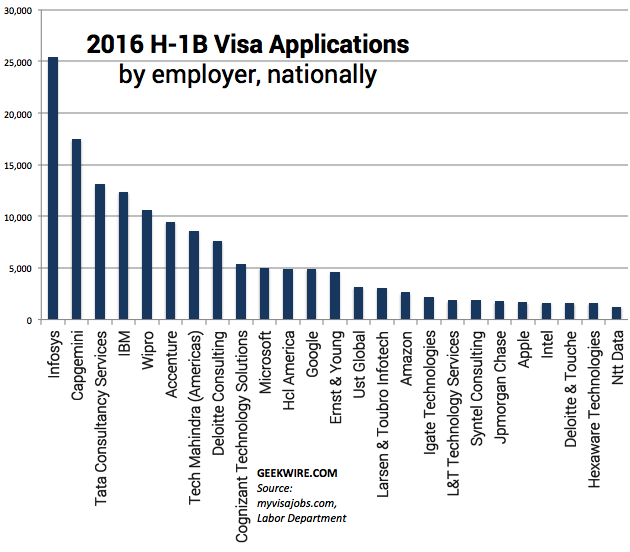 kitten_beloved's tweet photo. The H1B debate can never be settled because it's a two-tier system

The people getting hired by Google and Amazon are not the same ones getting hired by Tata or Infosys and aren't making the same money

Today most tech H1Bs are at elite firms, 10 years ago most were at Tata et al https://t.co/TMmmDGeOLt