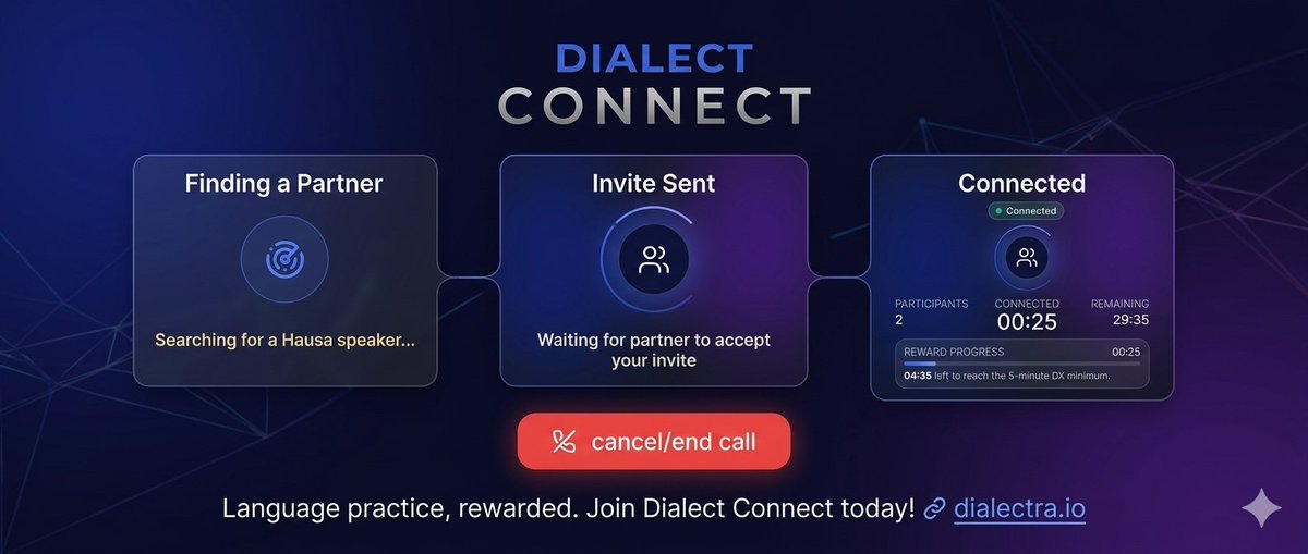 Abba_kakaa's tweet photo. A quick Dialect Connect update:

In just a short time, the community has generated:

📞 860 conversation requests
✅ 685 completed conversations
🎙️ 104.6 hours of conversational speech
⏳ 11 pending
🟢 5 active
❌ 159 rejected

What excites me most isn't the numbers it's what we're learning.

Every conversation helps us understand dialect variation, code-switching patterns, pronunciation, speaking rhythms, and how people naturally communicate across African languages.

Behind the scenes, we've been building much more than a voice collection platform:

1. Dialect-aware quality benchmarking

2. Advanced transcription and verification workflows

3. Speaker reputation and contribution systems

4. Better conversational data pipelines

5. New dialect campaigns with partners

Over the coming weeks, we'll be sharing several major announcements around datasets, partnerships, community initiatives, and new tools for researchers and AI builders.