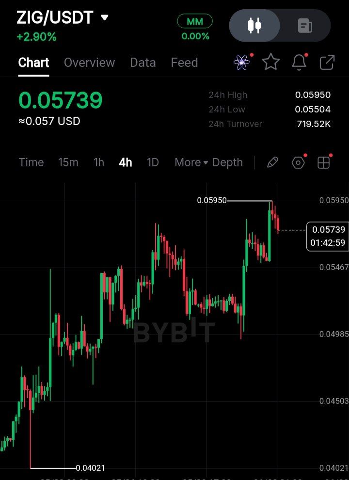 cryptocrafters9's tweet photo. $BTC bleeding. Weak structure, lower highs.

$ZIG? 

Holding strong and printing higher highs.

TVL rising, institutions going live, buybacks coming. https://t.co/ei3doV6wsJ