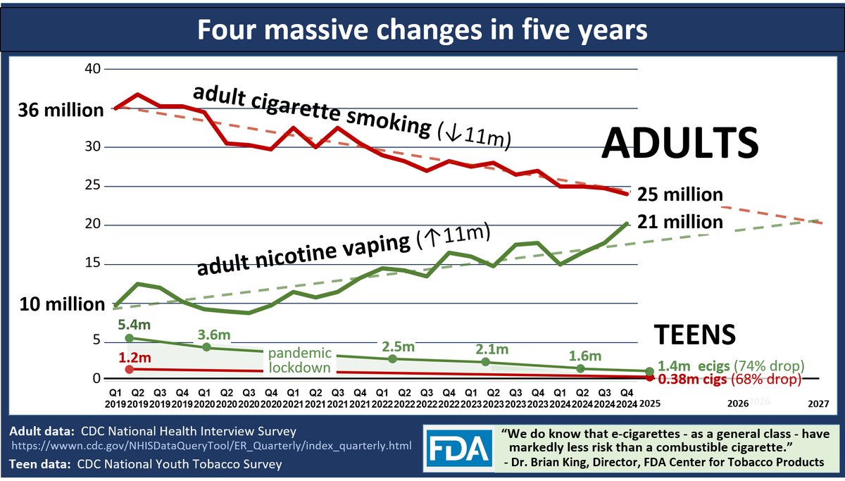 ChaunceyGardner's tweet photo. These things happened:
- MASSIVE drop in cigarette sales
- MASSIVE drop in the number of adults who smoke
...Coincident with MASSIVE increase in adult vapers
...Coincident with an accelerating decline in lung cancer

At what point can we stop demonizing nicotine vapes?