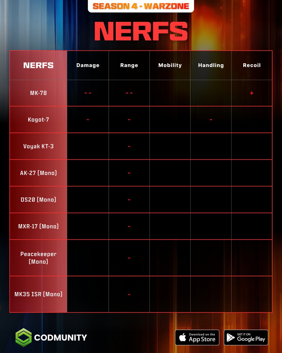CODMunityGG's tweet photo. 🚨‼️ PATCH NOTE - SEASON 4 - NERFS AND BUFFS!

🟢 MPC-25
🟢 REV-46
🟢 AK-27
🟢 DS20 Mirage
🟢 M10 Breacher
🟢 Suppressors (AR/SMG/LMG)

🔴 MK-78
🔴 Kogot-7
🔴 Voyak KT-3
🔴 Monolithic Suppressor