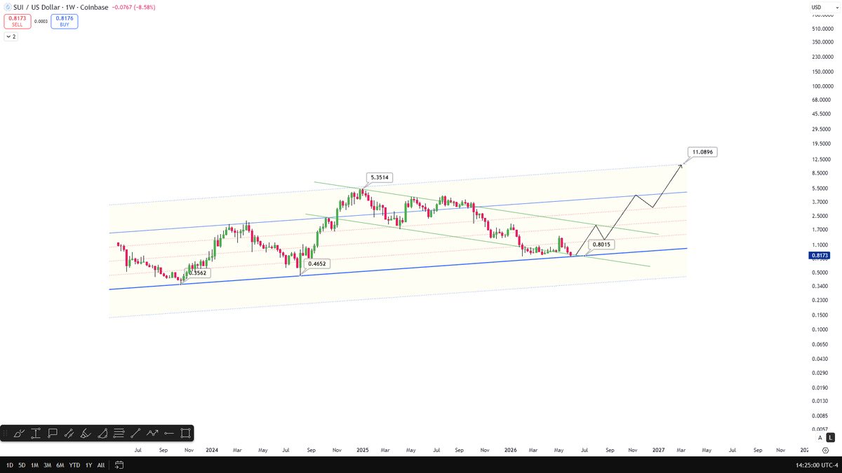 CelalKucuker's tweet photo. The $SUI chart looks so good. 
It's almost like it's saying, "I'm at the bottom." If this bottom holds, the target is $10 and beyond. https://t.co/AXdydohuWF