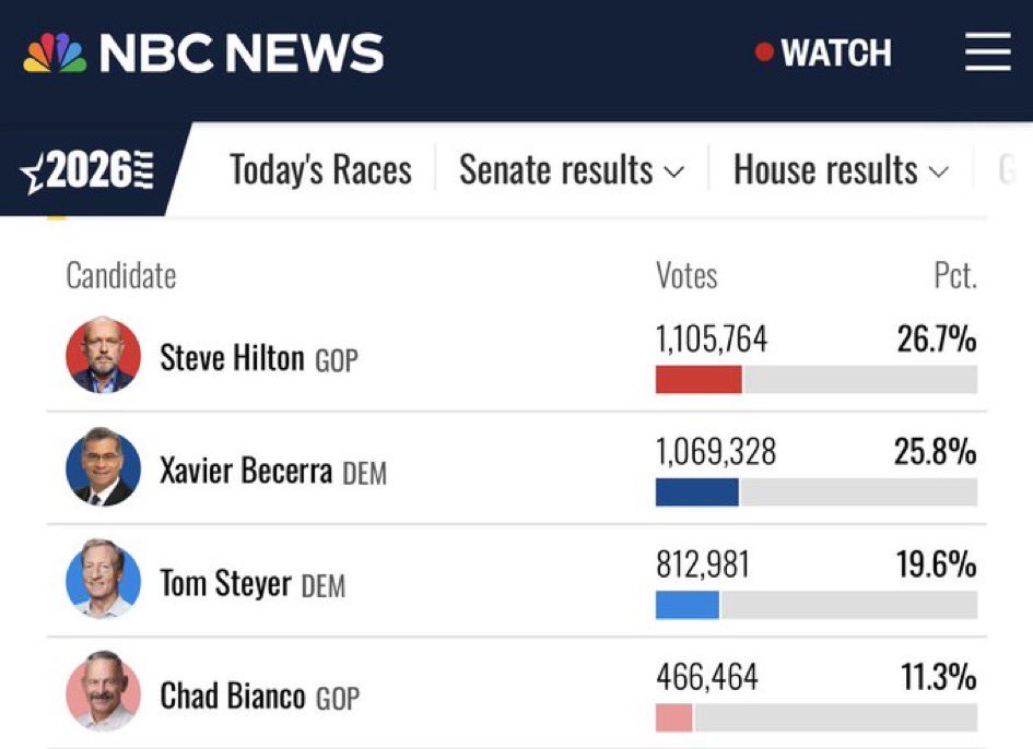 BuzzPatterson's tweet photo. Riverside County Sheriff Chad Bianco explicitly ruled out supporting fellow Republican Steve Hilton. 

Bianco argued that Hilton was an "opportunist" and not a true Republican, stating in a social media video that "California will never vote for a Fox News host.”

We just did, bro.
