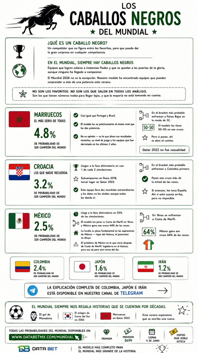 DataBetMx's tweet photo. Los caballos negros del mundial 

Todos hablan de Argentina, Francia, España o Inglaterra.

Pero la historia de los Mundiales nos dice que siempre aparece alguien que nadie esperaba.

Todo el análisis del mundial disponible en Telegram y WhatsApp diario.

Link en el sig tweet👇🏻 https://t.co/TOqRm2b3qb