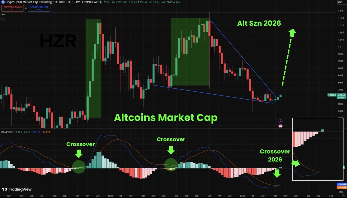 CryptoHzr's tweet photo. #ALTSEASON 2026 💸

ARE YOU SEEING THIS?

ALTS JUST FLIPPED THE SCRIPT AFTER YEARS OF CONSOLIDATION.

CAPITAL IS ROTATING, STRUCTURES ARE BREAKING OUT, AND THE MOVE IS ONLY STARTING TO GAIN TRACTION.

THIS CYCLE IS ABOUT TO GET WILD. https://t.co/KV85eBo1dh