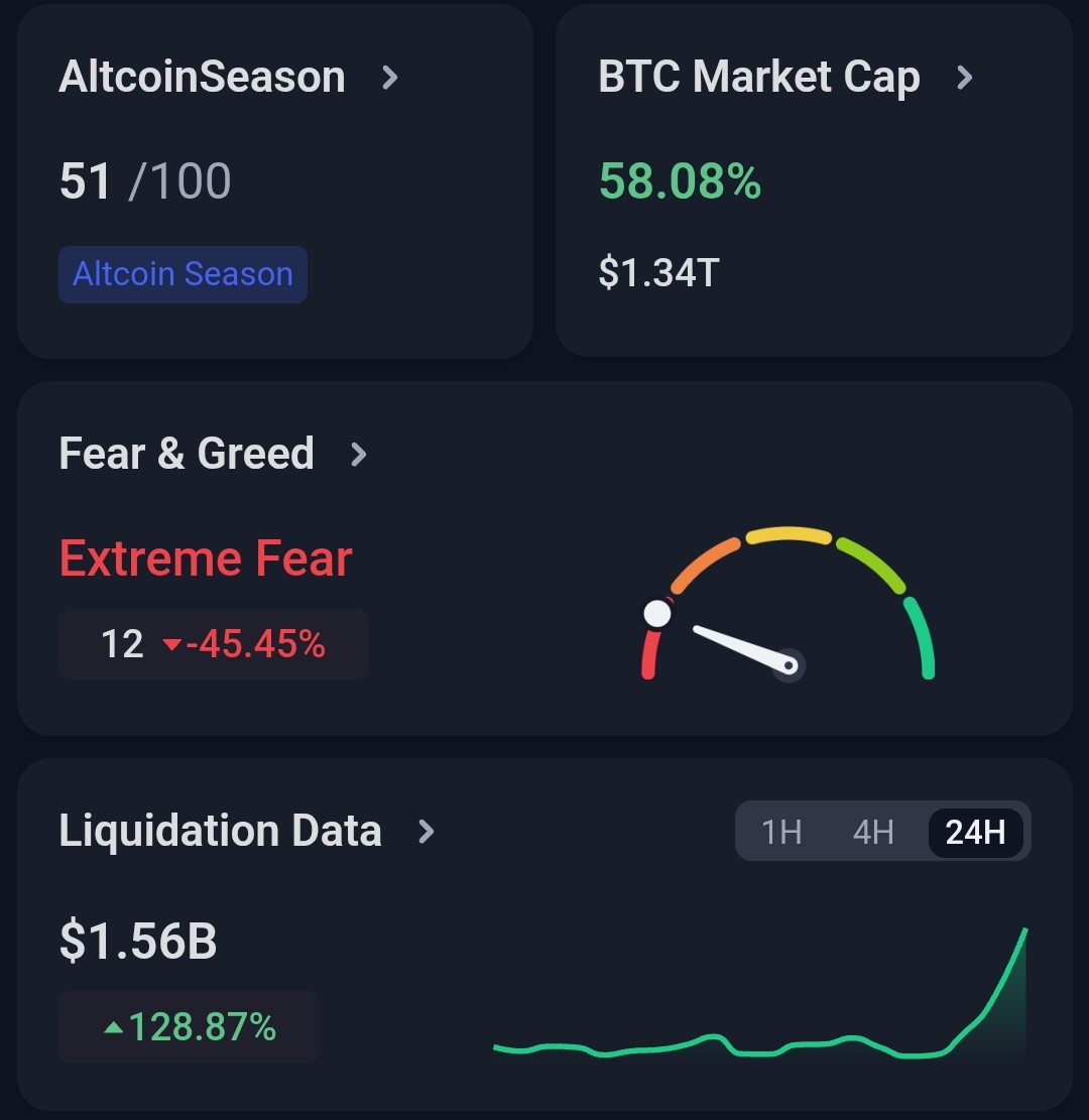 CaptainDef1i's tweet photo. 📊 Altcoin Season Index: Sitting right in the middle at 51/100. We are in a transitional phase while BTC Market Cap dominance holds strong at 58.08%.

➛ Fear And  Greed: Flashing Extreme Fear at 12 (-45.45%). Maximum market blood.
➛ Liquidation Data: A massive $1.56B wiped out over the last 24 hours (+128.87%). This aggressive leverage flush is exactly what drove sentiment into deep panic.

Historically, extreme fear paired with heavy liquidations signals local bottoms. Keep your heads cool.
Data from @coinAnk : https://t.co/DxPG1zG48a
#Crypto #Altcoins #Bitcoin