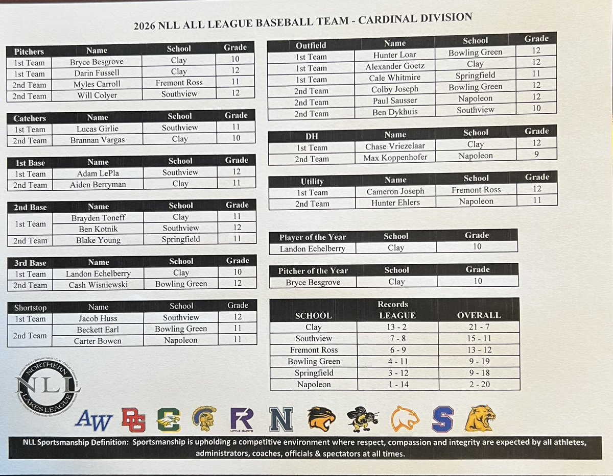 NLL_Sports's tweet photo. Congratulations to those that have been selected to the 2026 Northern Lakes League All League Baseball Teams in the Buckeye &amp; Cardinal Divisions! https://t.co/PFrZQjoKMa