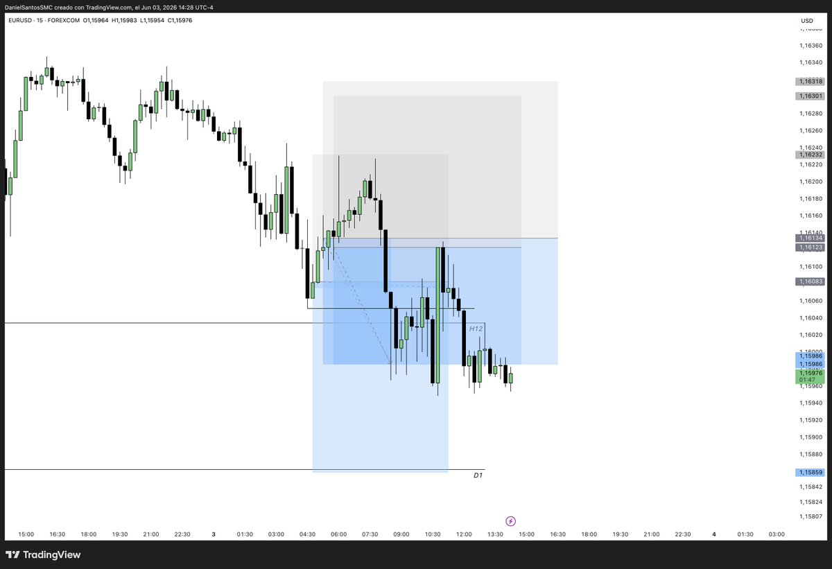 TraderContable's tweet photo. +0.6R hoy en EURUSD 📉

• 1 SL por spread
• 2 cierres manuales en +0.8R
No me convencía el price action y no quería dejar operaciones abiertas para mañana.

A veces la diferencia no está en encontrar mejores entradas.

Está en saber cuándo salir.

#LCTradingModel🍯 https://t.co/AGJIFSWWC4
