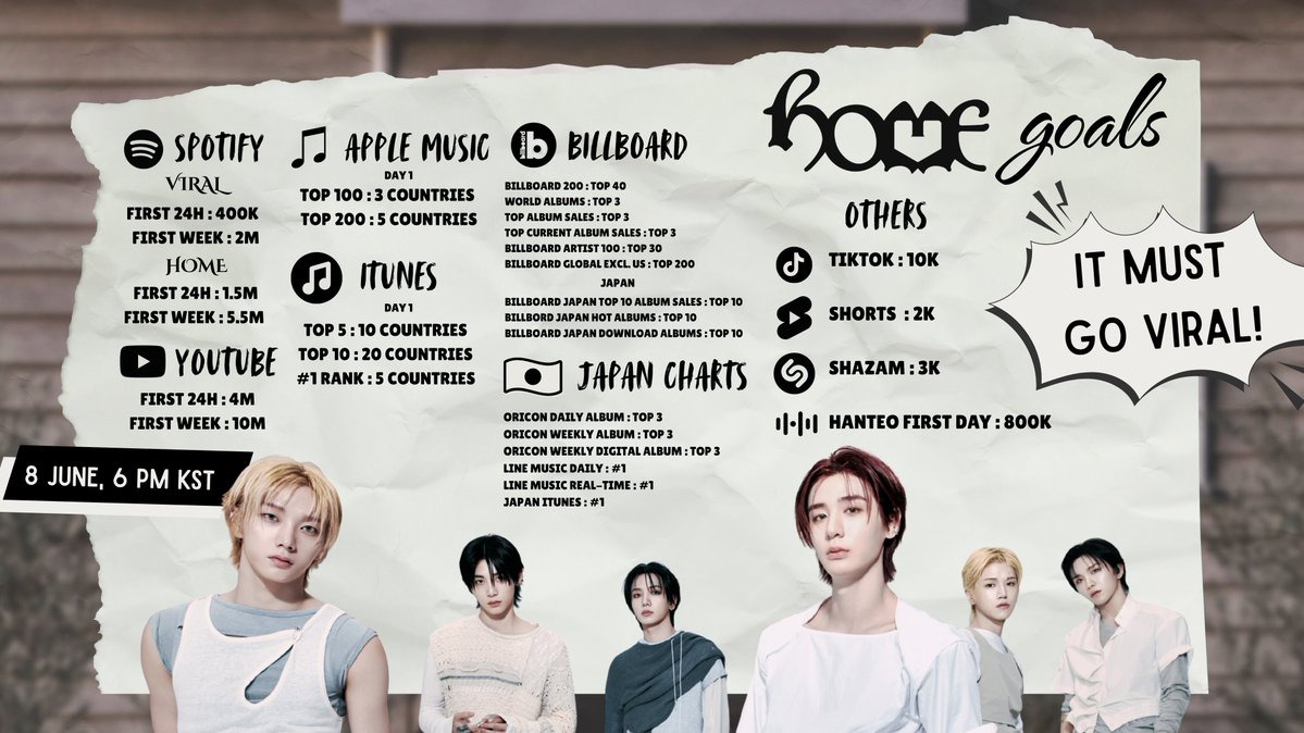 BND_GL0BAL's tweet photo. ONEDOOR, are you asleep? 😴
Before we officially enter the comeback day, here's a little letter from us to you! 💌

So far, we've seen ONEDOOR working hard to collect votes and prepare for the voting period, and it's been amazing to watch! We've also noticed ONEDOOR promoting HOME in creative ways: putting up flyers, designing promotional layouts, creating TikToks, and spreading excitement across different platforms. Seeing everyone's dedication makes us incredibly happy.

Let's keep this momentum going! Every effort, no matter how small, helps HOME reach more people and shows our support for the members.

The members have told us themselves that this album is incredibly meaningful to them. This isn't an ordinary comeback, it's a special one.

Let's match their effort with our support! Don't sit this era out. Stream, share, post, engage, and spread the word wherever you can. Every little action adds up, and together we can give them the comeback they deserve. Let's go all in for HOME! 🏠🔥

Most importantly, let's stay focused on the positive. Don't let negativity distract you from the excitement of this era. The best way to respond is by continuing to support, promote, and enjoy this comeback together. We have so much to look forward to, let's make this a memorable era for both BOYNEXTDOOR and ONEDOOR! 🏠❤️

We are also very happy when you guys reach out to us with questions on how to help and we hope we can continue being your source of information! 

#BOYNEXTDOOR #BND #ONEDOOR
