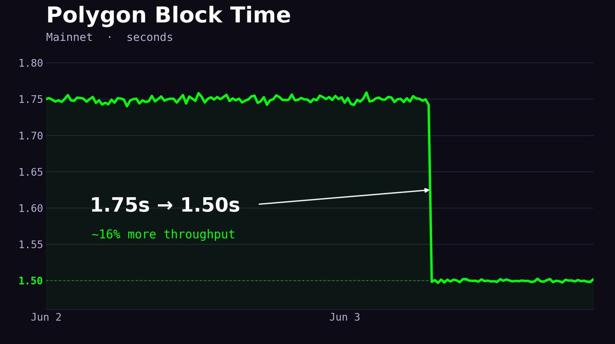 0xPolygon's tweet photo. We said accelerate. We meant it.

Polygon mainnet block time: 1.75s → 1.5s. The second cut since genesis.

Faster blocks, quicker confirmations, ~16% more payments per second. https://t.co/X5cxME56e8
