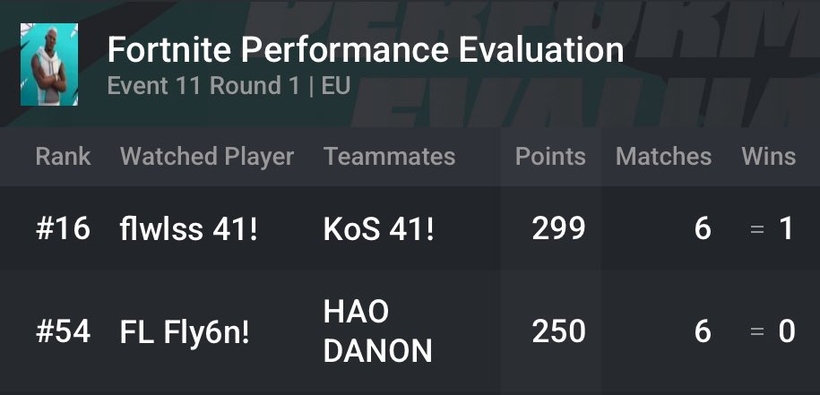 FlawlessRegion's tweet photo. Performance Evaluation Cup (Opens) 🖤

@yaxzyfn has yet again manage to qualify to the Evaluation Cup Finals 🔥

However, @fly6n (@FlawlessTalents) was 4 spots off qualifying, placing top 54 😢

We are going to be watching and cheering @yaxzyfn here:

https://t.co/YjhW2OFrvJ

#FearFlawless | @TiltedTweaks 🏆