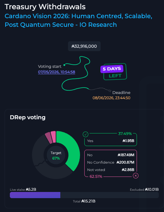 Straightpool4's tweet photo. Losing the Cardano Summit 2026 was bad enough, but think about losing our DNA, our researchers, our academic rigour?
Or not being ready when the quantum attackers are here as early as 2029?

Or reading the news that Cardano researchers now work for Ethereum? Ethereum Foundation just lost some, I am sure they would be happy to pick them up, if we drop the ball.

If you as a DRep don't want this to happen, please do upvote the IO Research proposal, only 5 days to go.

If you believe "ah they will just resubmit cheaper" do listen to yesterdays X space from 14:52 to 34:58, about 20 minutes of your time well spend on the future of Cardano. 
I wouldn't be this sure and not risk this.
