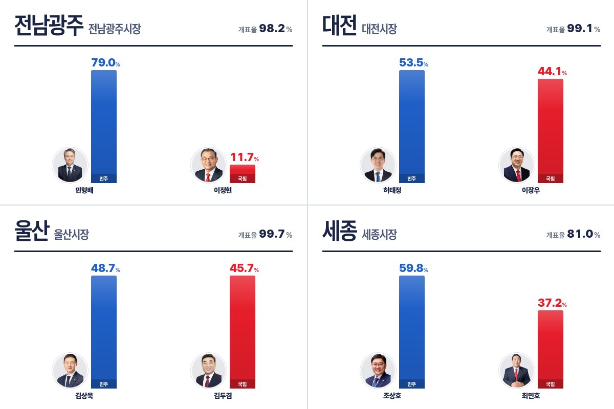 ddanzis's tweet photo. [6.3 지방선거] 광역장 개표 현황 (03:30 기준)

https://t.co/wu3gEWOIIt
#딴지 #6_3지방선거 https://t.co/omuPXS5Vwp