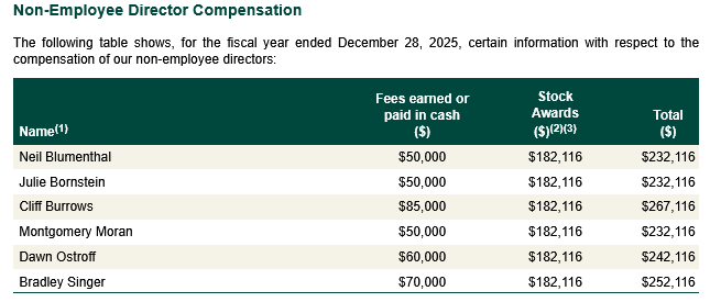 JoeRetail2's tweet photo. @JonnyNemo So you dump on real owners - take millions in salary -  ASLEEP board of directionless advisors - you are literally what is wrong with corporate America - congrats https://t.co/C8ZJCSI0m2
