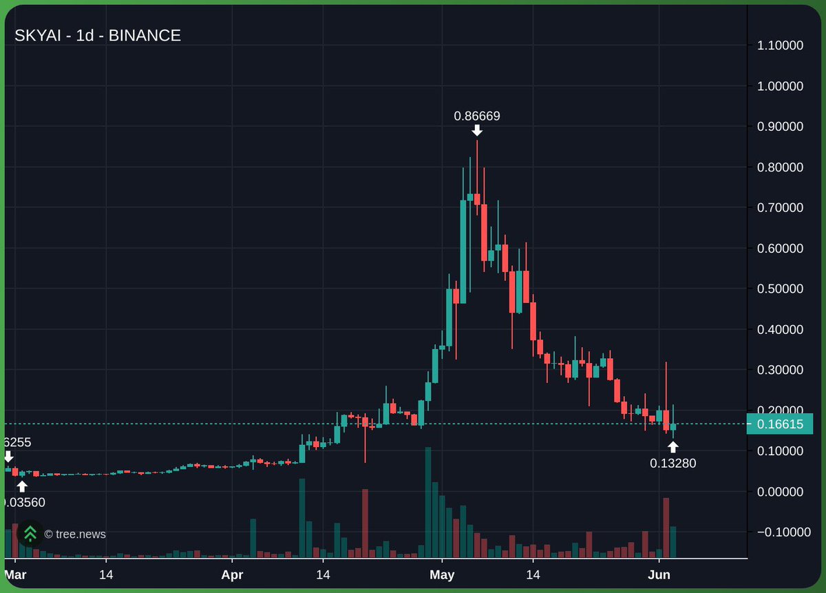 highlevelcrypto's tweet photo. Although it looks clear from the chart $SKYAI is actively distributing.

two MM wallets control ~56% of the float and over the last 2 days they’ve been sending size to exchanges. not accumulating, distributing.

0xffa8…cd54 (~17% of supply) sent 38M SKYAI to a Bitget hot wallet
0xc882…f071 (~39%) sent 6.6M to a CEX router
router 0x4982…89cb split ~1M across 8 wallets to break it into smaller deposits

all of this into a +11% bounce, while price is already down 80% from the high and still trending lower. textbook distribution top.

addresses are right there, check BscScan yourself.