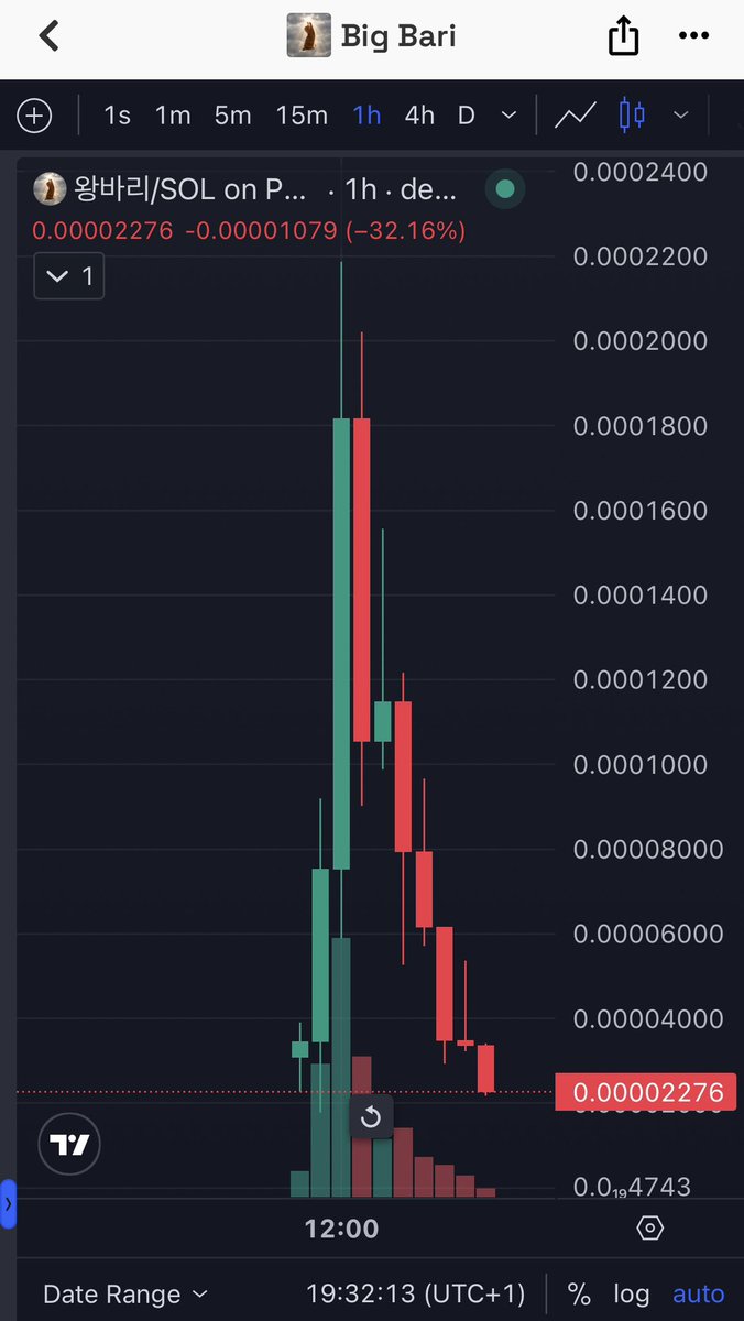 DeFade_'s tweet photo. Big Bari ($왕바리) rugged 💀

DeFade flagged 66% rug probability at launch. Bundlers made 305% ROI and ghosted. Chart did the rest.

Scan before you ape https://t.co/aeE0gzjmmI https://t.co/ldhw0BQWYQ