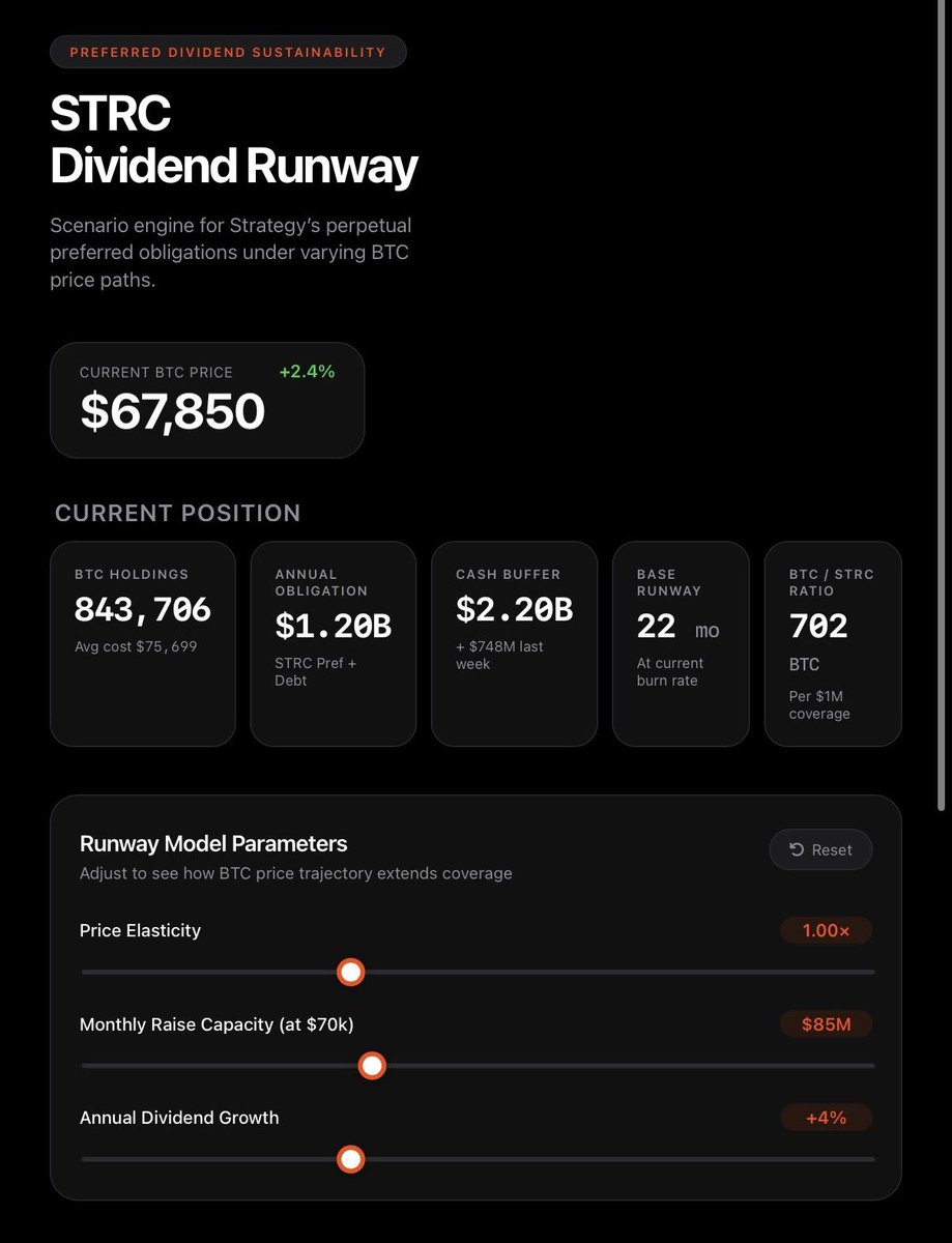 featurethis's tweet photo. Ya boy @DjaniWhaleSkul just shipped a @saylor STRC dividend runway calculator using variable $BTC price targets. Absolute cinema. No notes 
https://t.co/aS80S3Wb9v https://t.co/VoVrWDuUqa
