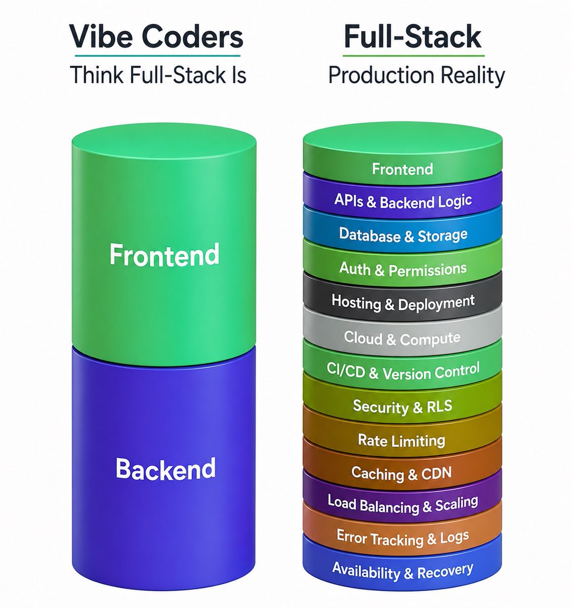GOATGameDev's tweet photo. The difference between a vibe coder and a full stack engineer in the AI era of coding https://t.co/gi03Ju9OH2