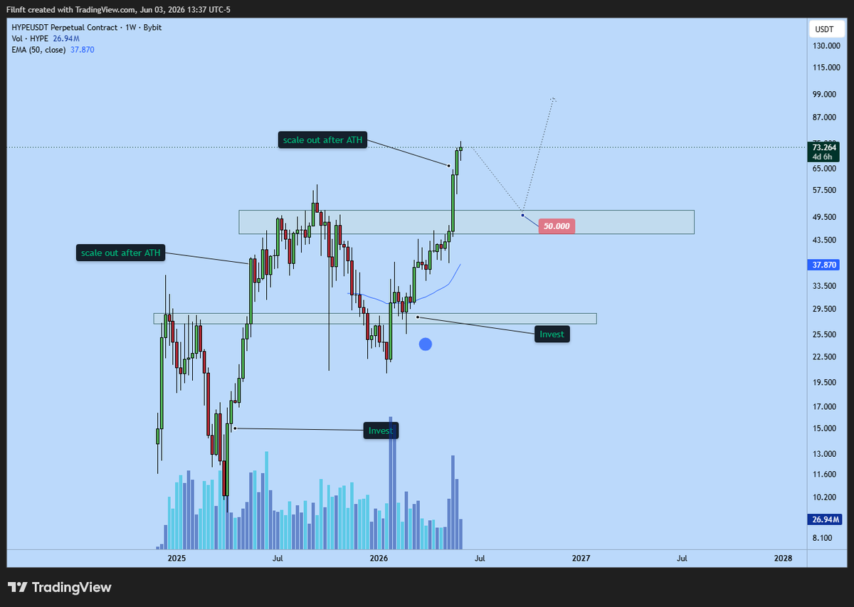 filnft's tweet photo. No need to fomo into hyperliquid:native 
A crash back to $50 is on horizon, noobs will get absolutely rekt! https://t.co/eDJTpyIivv