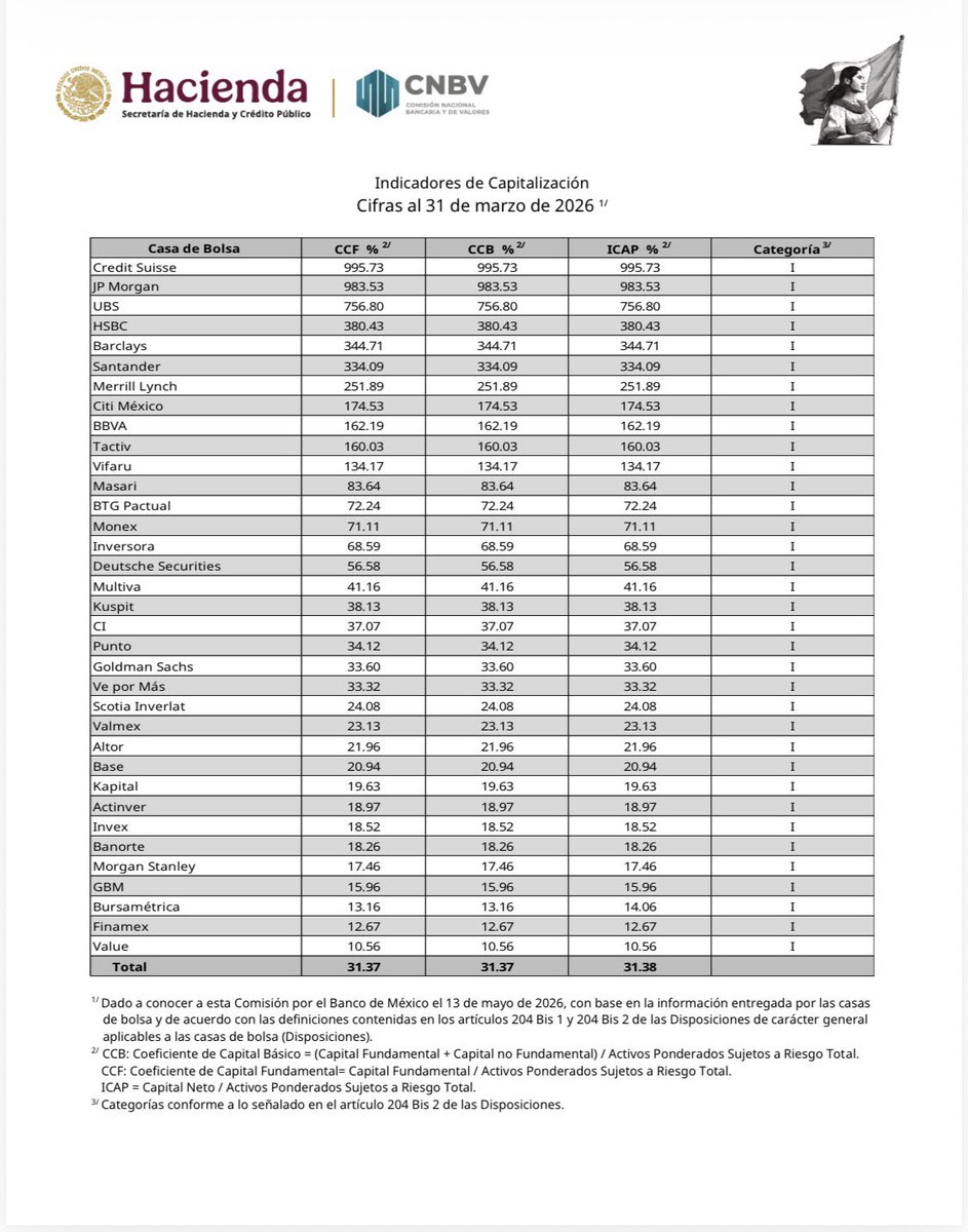 cnbvmx's tweet photo. Al cierre del periodo, la totalidad de las casas de bolsa en operación se ubicó en la Categoría I de alertas tempranas, al mantener un Índice de Capitalización (ICAP) superior a 10.5%, acorde a los requerimientos regulatorios vigentes. https://t.co/1pca9e0jIt