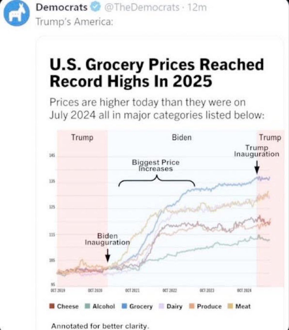 CTXLife's tweet photo. @DemysMeemaw @norhloudspeaker @BraddrofliT Then why didn’t Biden make the prices go back down after COVID? He had the authority to stop price changes. https://t.co/kyfAIDQtXW
