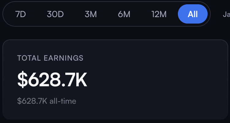 tjrakowsky's tweet photo. One of our @vidIQ partners just crossed $628K in total earnings.

Not a huge channel. A trusted one.

Last 30 days: $15K. EPC at $7.43. Sign-ups up 33.9% vs last month.

We've had partners with 5M+ view videos who never touched these numbers.

Views don't convert. Trust does. https://t.co/3Rowuc8TnR